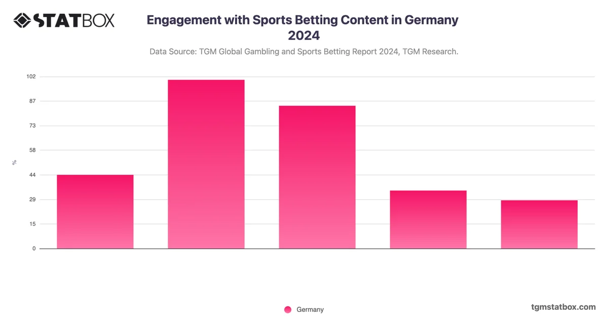 Engagement with Sports Betting Content in Germany 2024