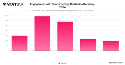 Engagement with Sports Betting Content in Germany 2024