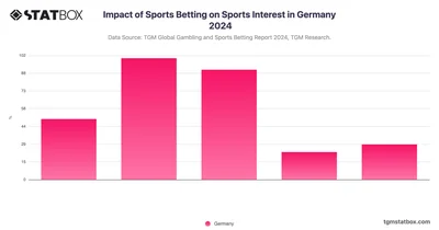 Impact of Sports Betting on Sports Interest in Germany 2024