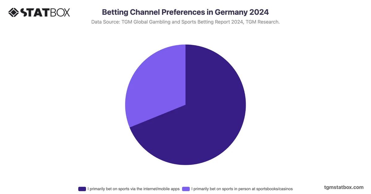 Betting Channel Preferences in Germany 2024