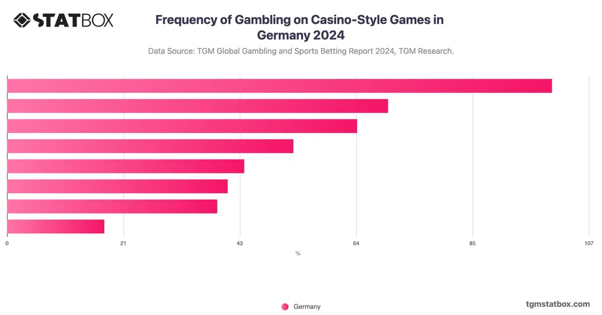 Frequency of Gambling on Casino-Style Games in Germany 2024