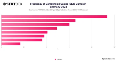 Frequency of Gambling on Casino-Style Games in Germany 2024