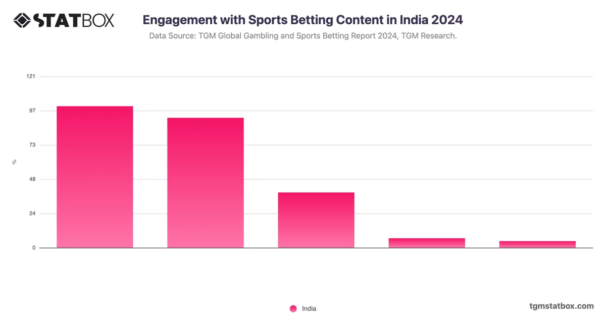 Engagement with Sports Betting Content in India 2024