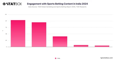 Engagement with Sports Betting Content in India 2024