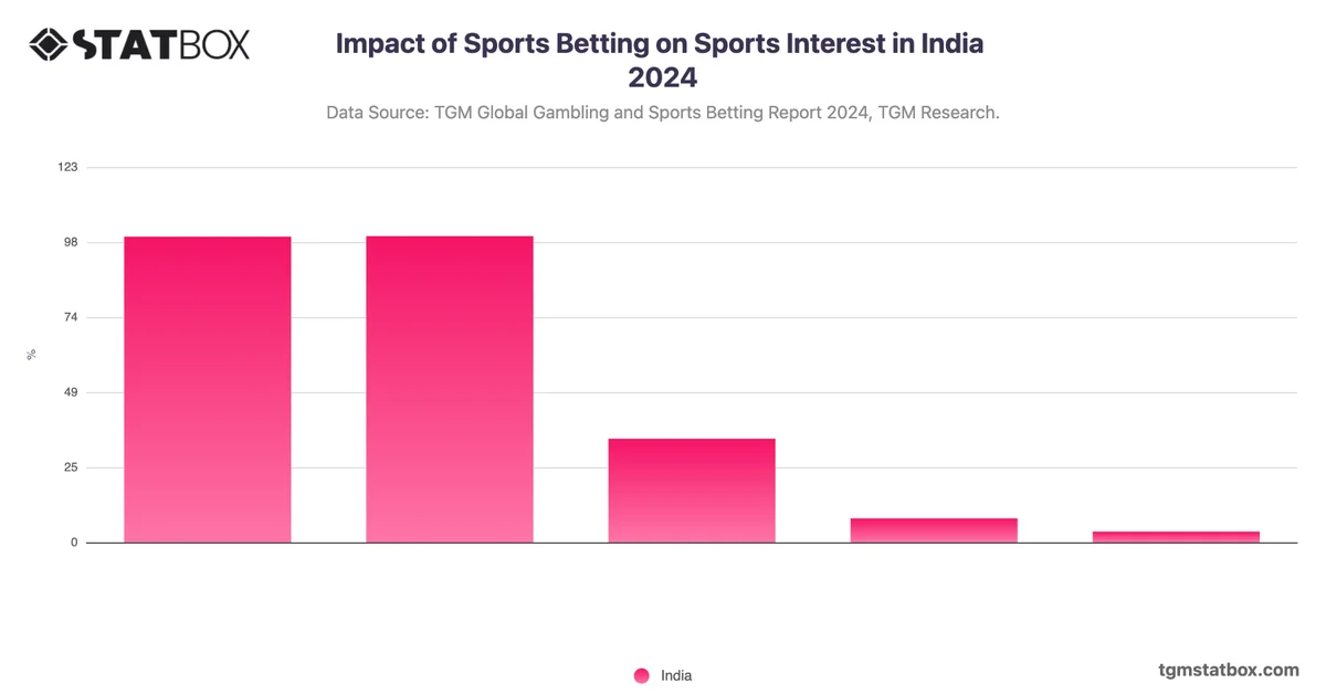 Impact of Sports Betting on Sports Interest in India 2024