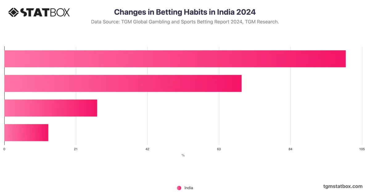 Changes in Betting Habits in India 2024