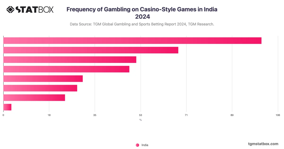 Frequency of Gambling on Casino-Style Games in India 2024