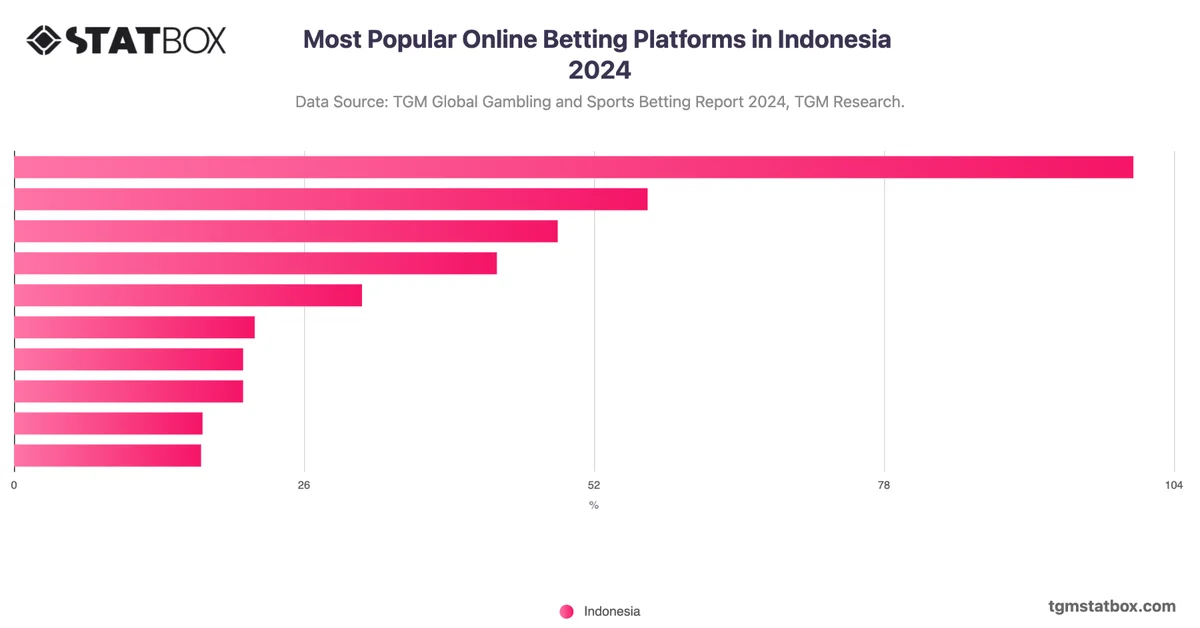 Most Popular Online Betting Platforms in Indonesia 2024