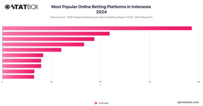 Most Popular Online Betting Platforms in Indonesia 2024