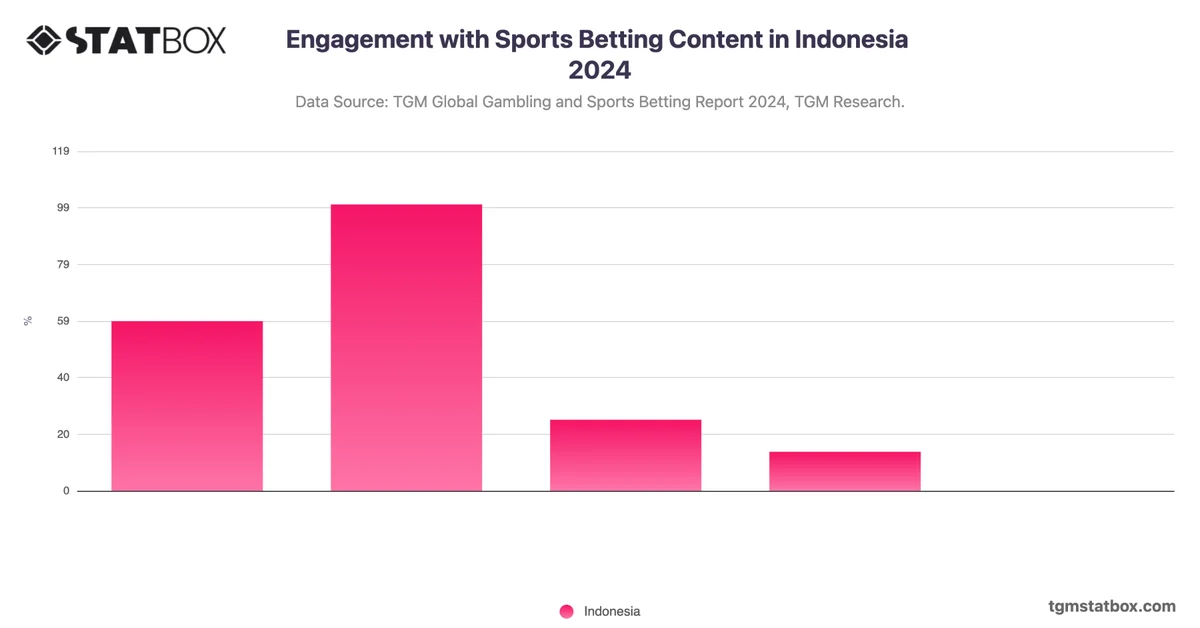 Engagement with Sports Betting Content in Indonesia 2024