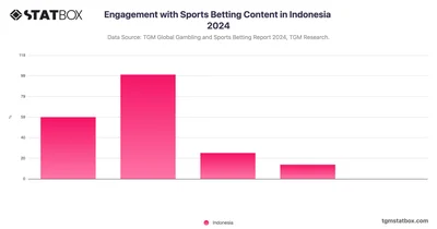 Engagement with Sports Betting Content in Indonesia 2024