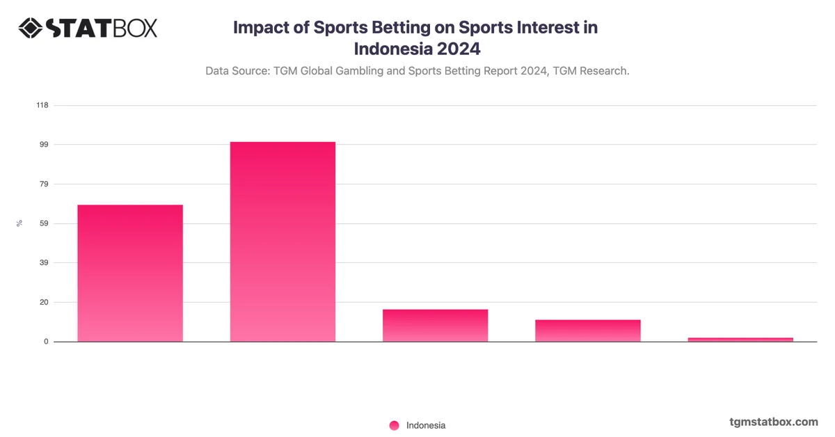 Impact of Sports Betting on Sports Interest in Indonesia 2024