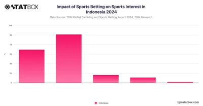 Impact of Sports Betting on Sports Interest in Indonesia 2024