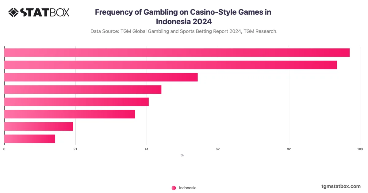 Frequency of Gambling on Casino-Style Games in Indonesia 2024