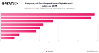 Frequency of Gambling on Casino-Style Games in Indonesia 2024