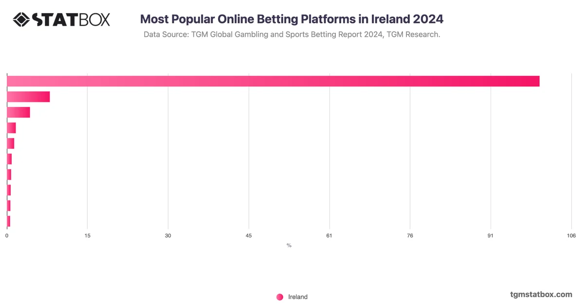 Most Popular Online Betting Platforms in Ireland 2024