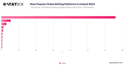 Most Popular Online Betting Platforms in Ireland 2024