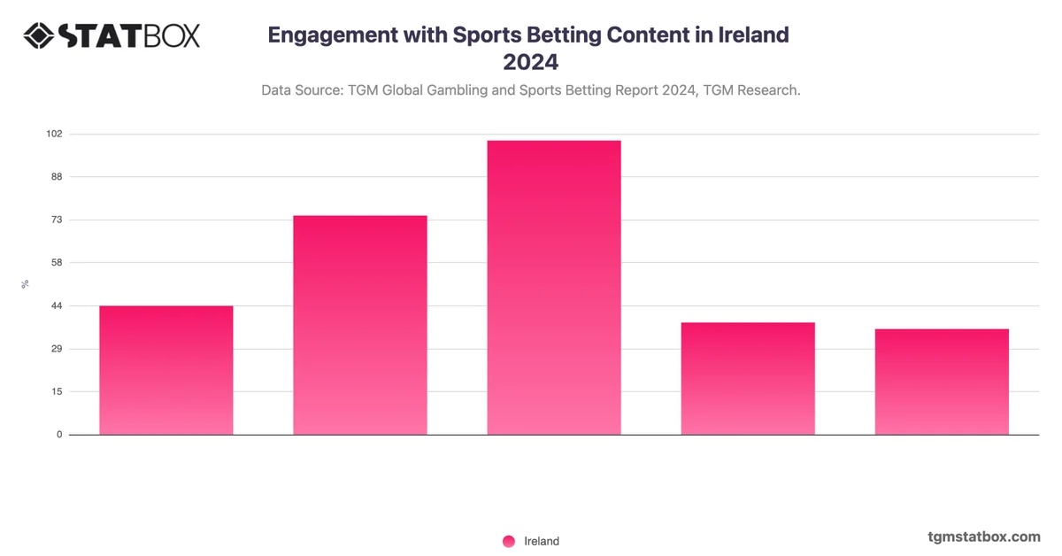 Engagement with Sports Betting Content in Ireland 2024