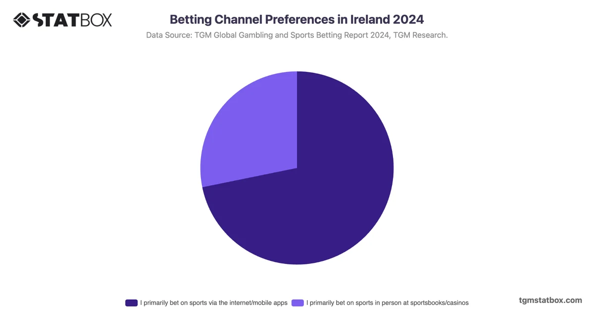Betting Channel Preferences in Ireland 2024
