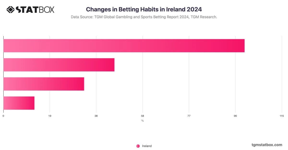 Changes in Betting Habits in Ireland 2024
