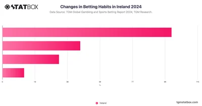 Changes in Betting Habits in Ireland 2024