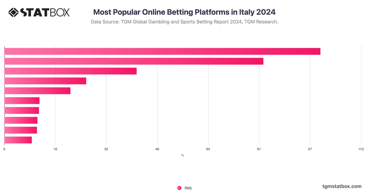 Most Popular Online Betting Platforms in Italy 2024