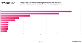 Most Popular Online Betting Platforms in Italy 2024