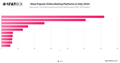 Most Popular Online Betting Platforms in Italy 2024