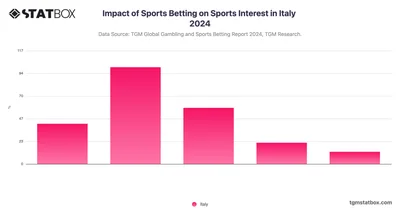 Impact of Sports Betting on Sports Interest in Italy 2024