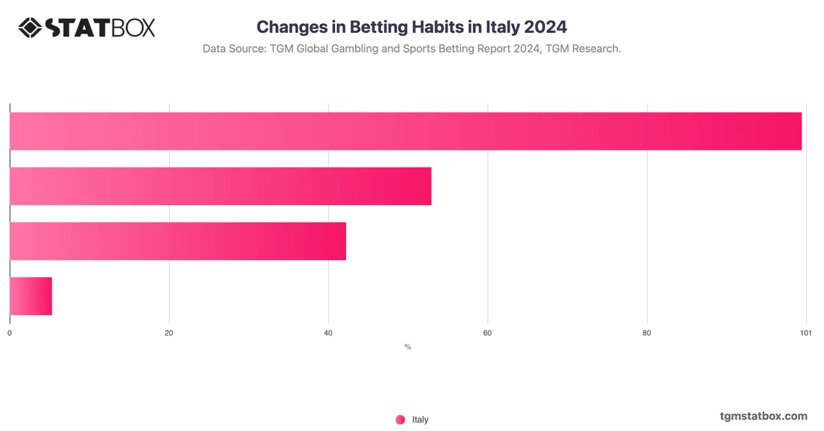 Changes in Betting Habits in Italy 2024