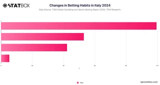 Changes in Betting Habits in Italy 2024