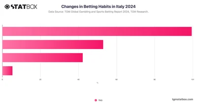 Changes in Betting Habits in Italy 2024