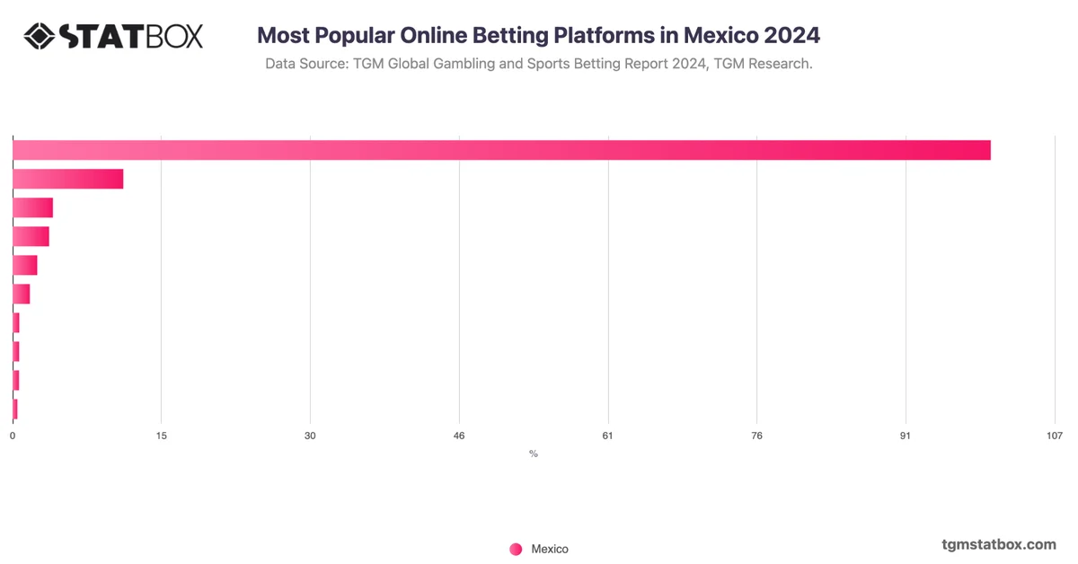 Most Popular Online Betting Platforms in Mexico 2024