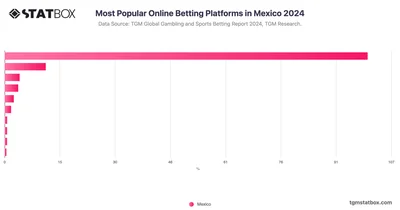 Most Popular Online Betting Platforms in Mexico 2024