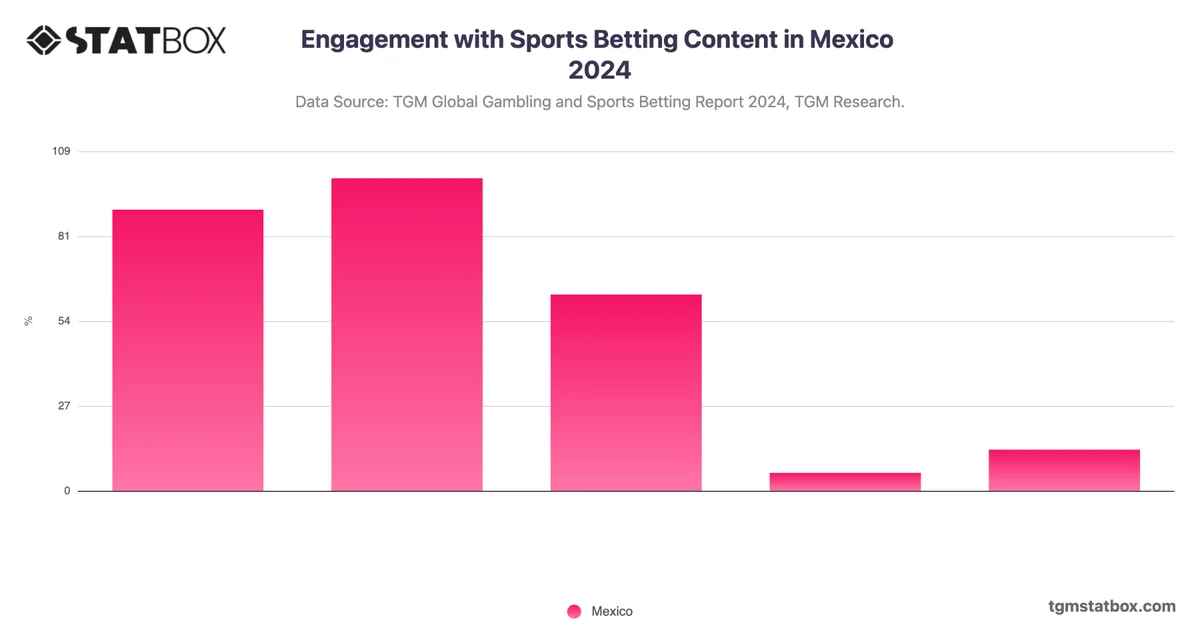Engagement with Sports Betting Content in Mexico 2024