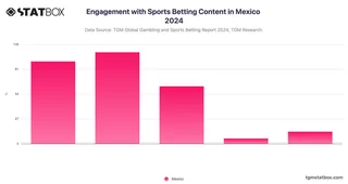 Engagement with Sports Betting Content in Mexico 2024