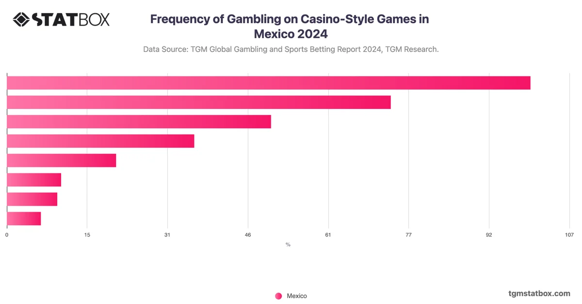 Frequency of Gambling on Casino-Style Games in Mexico 2024