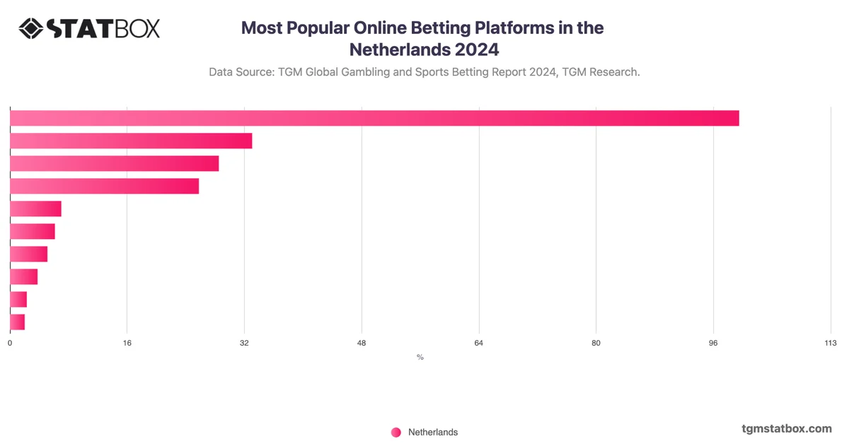 Most Popular Online Betting Platforms in the Netherlands 2024