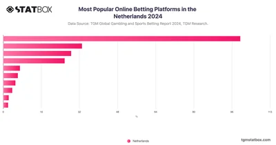 Most Popular Online Betting Platforms in the Netherlands 2024