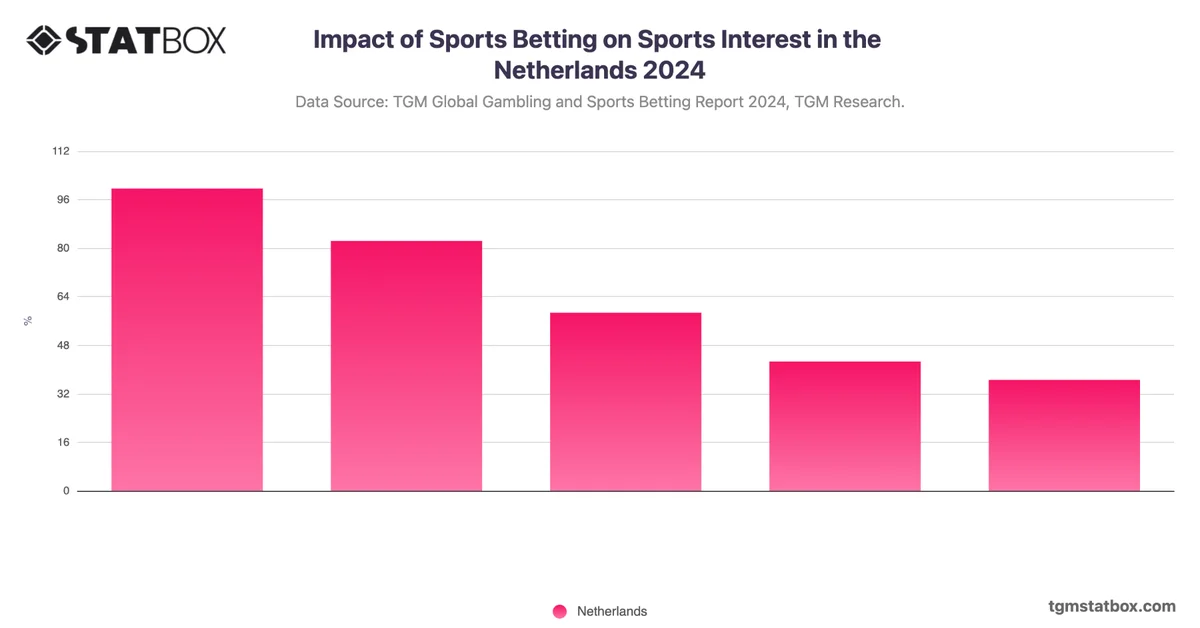 Impact of Sports Betting on Sports Interest in the Netherlands 2024