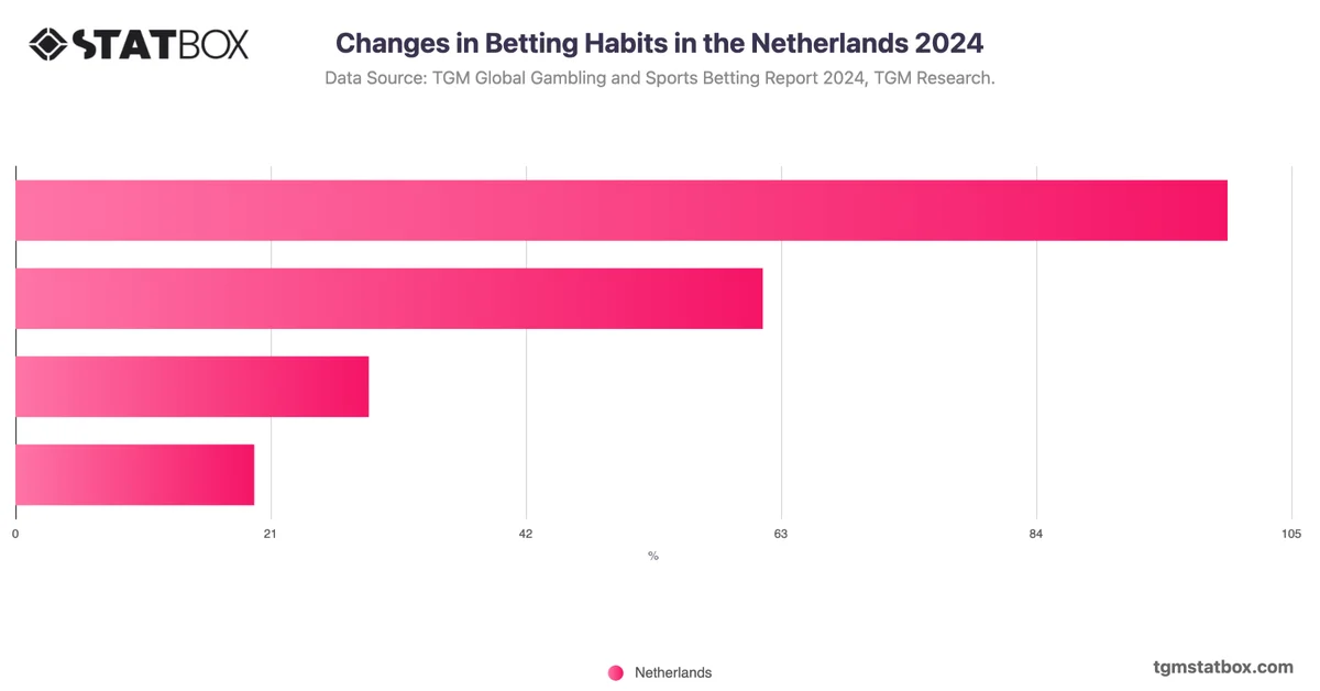 Changes in Betting Habits in the Netherlands 2024