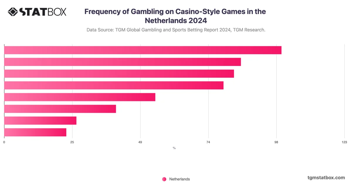 Frequency of Gambling on Casino-Style Games in the Netherlands 2024