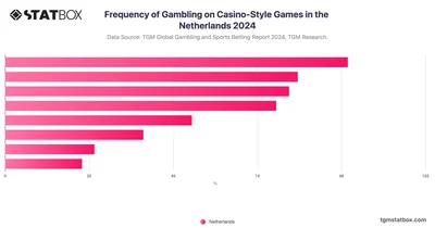 Frequency of Gambling on Casino-Style Games in the Netherlands 2024