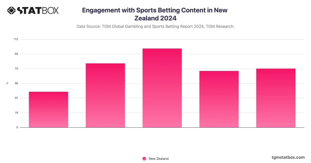Engagement with Sports Betting Content in New Zealand 2024