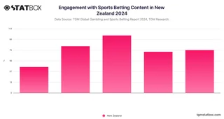 Engagement with Sports Betting Content in New Zealand 2024