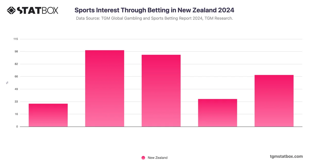Sports Interest Through Betting in New Zealand 2024