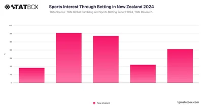 Sports Interest Through Betting in New Zealand 2024