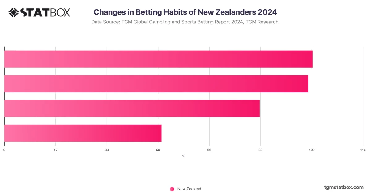 Changes in Betting Habits of New Zealanders 2024