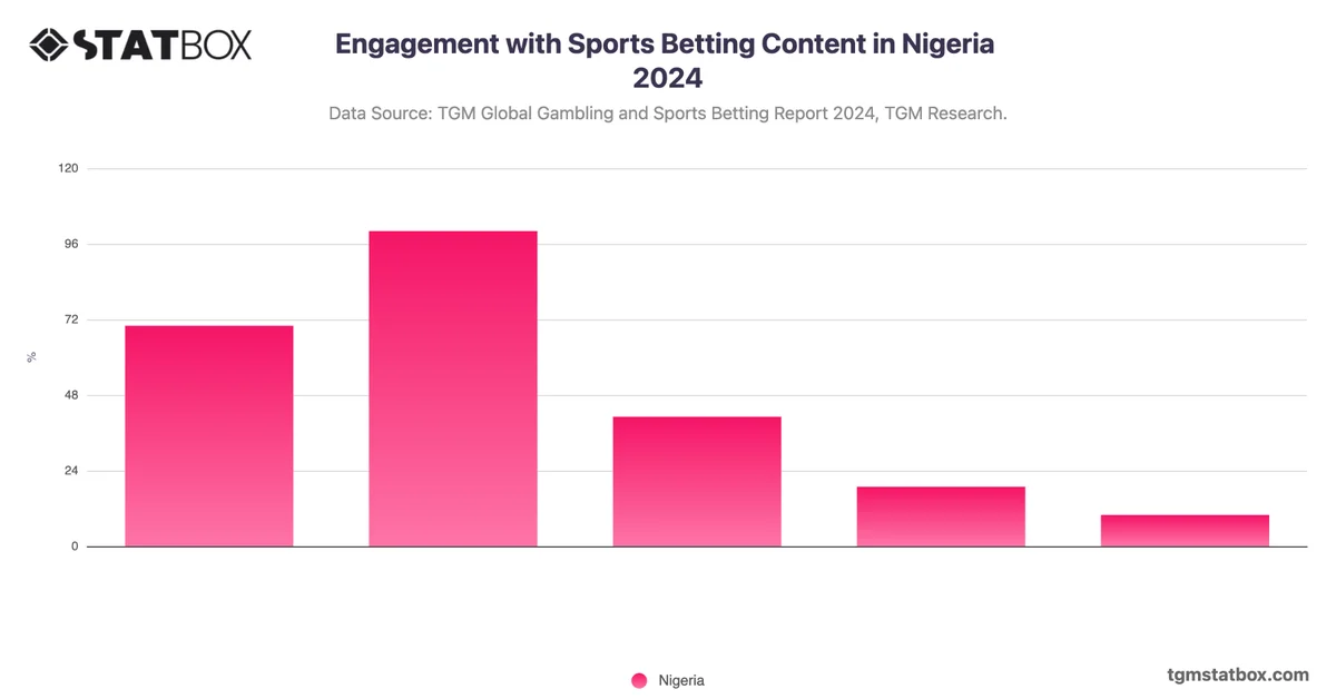 Engagement with Sports Betting Content in Nigeria 2024