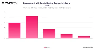 Engagement with Sports Betting Content in Nigeria 2024